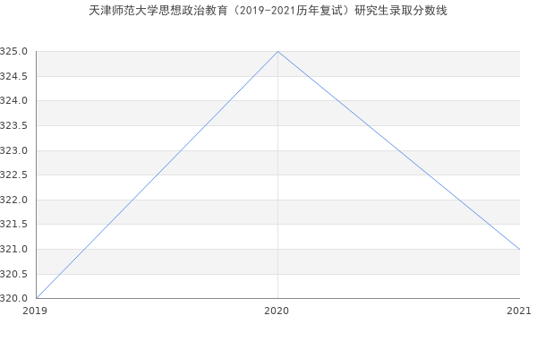 天津师范大学思想政治教育（2019-2021历年复试）研究生录取分数线