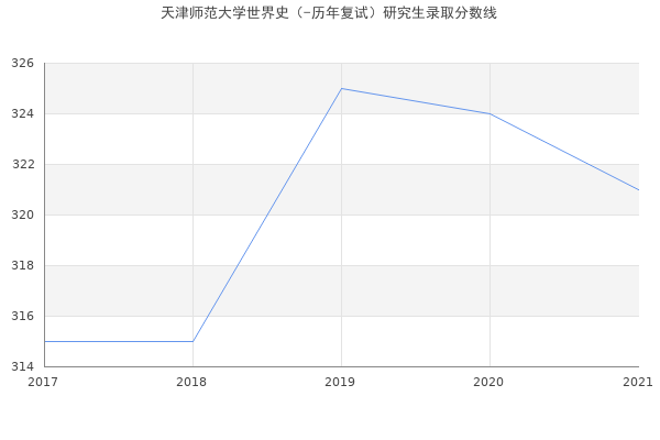 天津师范大学世界史（-历年复试）研究生录取分数线