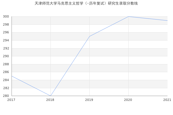 天津师范大学马克思主义哲学（-历年复试）研究生录取分数线