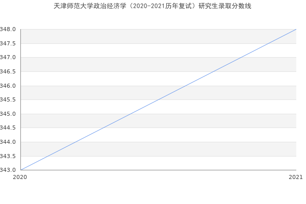 天津师范大学政治经济学（2020-2021历年复试）研究生录取分数线