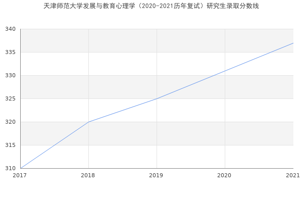 天津师范大学发展与教育心理学（2020-2021历年复试）研究生录取分数线