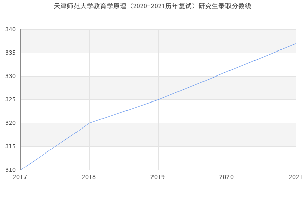 天津师范大学教育学原理（2020-2021历年复试）研究生录取分数线