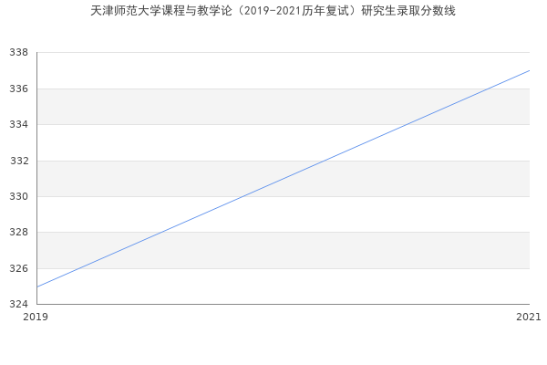 天津师范大学课程与教学论（2019-2021历年复试）研究生录取分数线