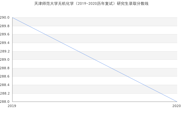 天津师范大学无机化学（2019-2020历年复试）研究生录取分数线