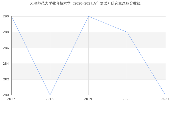 天津师范大学教育技术学（2020-2021历年复试）研究生录取分数线