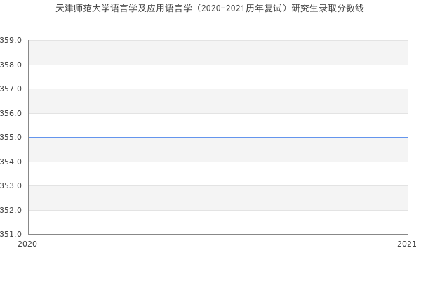 天津师范大学语言学及应用语言学（2020-2021历年复试）研究生录取分数线