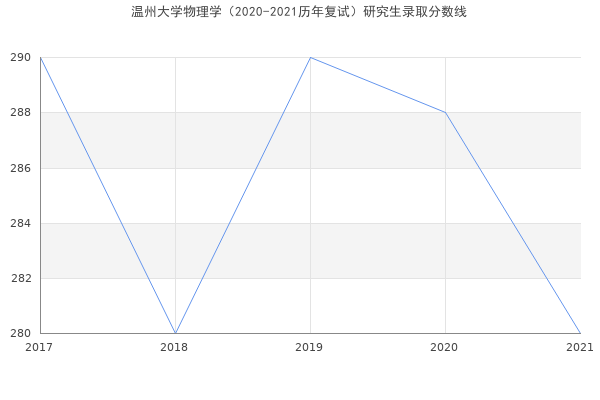 温州大学物理学（2020-2021历年复试）研究生录取分数线