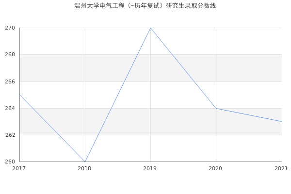 温州大学电气工程（-历年复试）研究生录取分数线