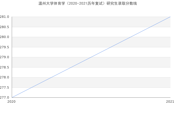 温州大学体育学（2020-2021历年复试）研究生录取分数线