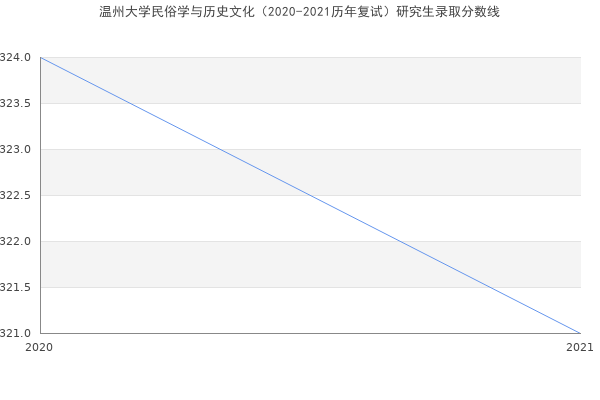 温州大学民俗学与历史文化（2020-2021历年复试）研究生录取分数线