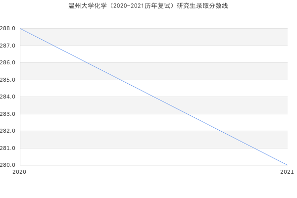 温州大学化学（2020-2021历年复试）研究生录取分数线