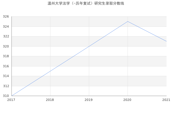 温州大学法学（-历年复试）研究生录取分数线