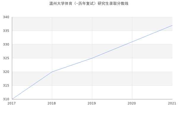 温州大学体育（-历年复试）研究生录取分数线