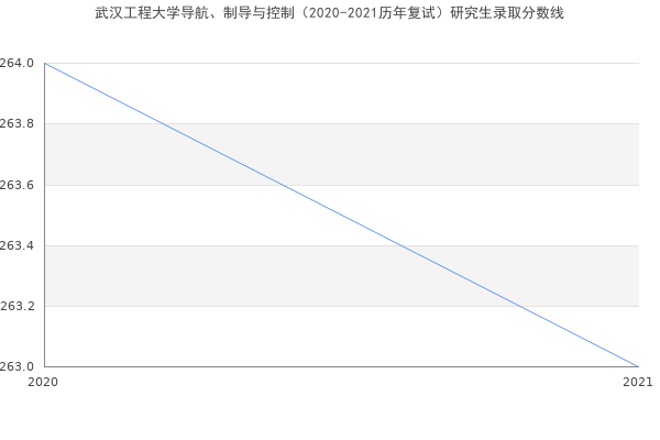 武汉工程大学导航、制导与控制（2020-2021历年复试）研究生录取分数线