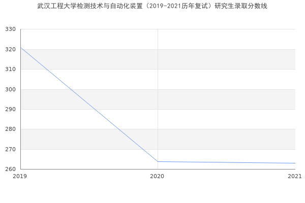 武汉工程大学检测技术与自动化装置（2019-2021历年复试）研究生录取分数线