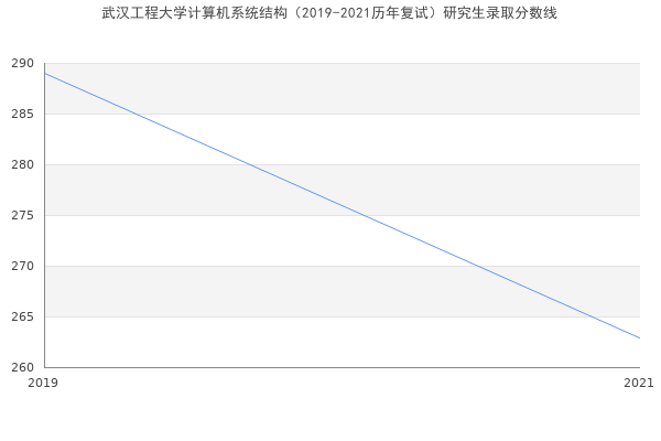 武汉工程大学计算机系统结构（2019-2021历年复试）研究生录取分数线