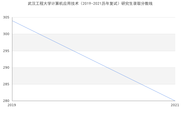 武汉工程大学计算机应用技术（2019-2021历年复试）研究生录取分数线