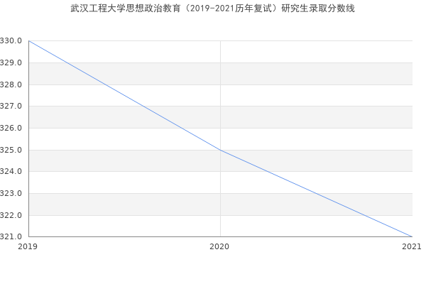 武汉工程大学思想政治教育（2019-2021历年复试）研究生录取分数线