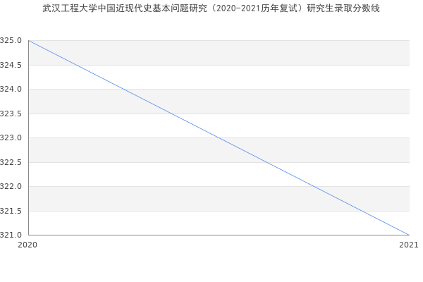 武汉工程大学中国近现代史基本问题研究（2020-2021历年复试）研究生录取分数线