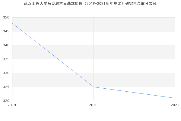 武汉工程大学马克思主义基本原理（2019-2021历年复试）研究生录取分数线