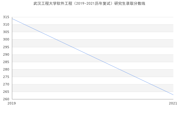 武汉工程大学软件工程（2019-2021历年复试）研究生录取分数线