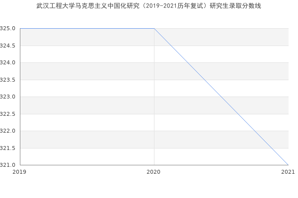 武汉工程大学马克思主义中国化研究（2019-2021历年复试）研究生录取分数线