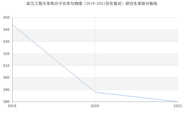 武汉工程大学高分子化学与物理（2019-2021历年复试）研究生录取分数线