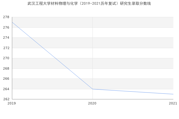 武汉工程大学材料物理与化学（2019-2021历年复试）研究生录取分数线