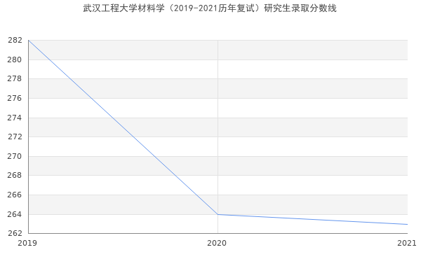 武汉工程大学材料学（2019-2021历年复试）研究生录取分数线