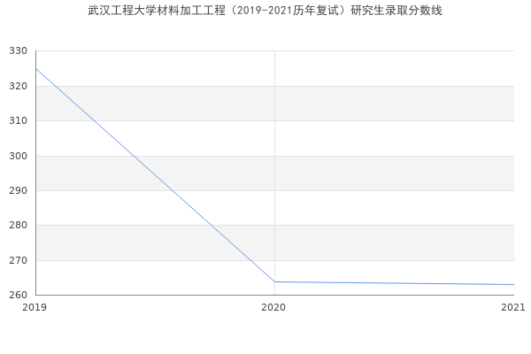 武汉工程大学材料加工工程（2019-2021历年复试）研究生录取分数线