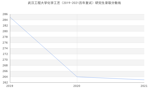 武汉工程大学化学工艺（2019-2021历年复试）研究生录取分数线