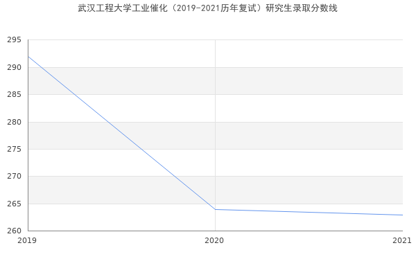 武汉工程大学工业催化（2019-2021历年复试）研究生录取分数线