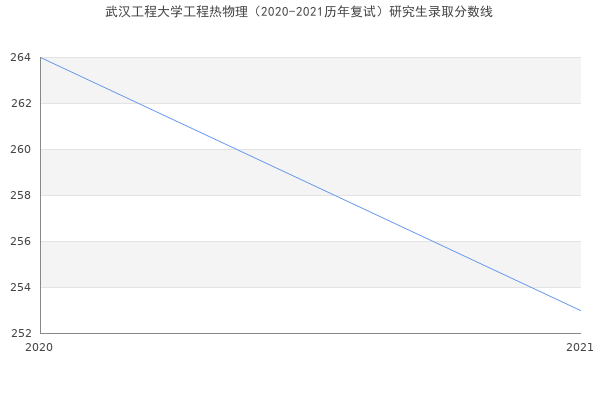 武汉工程大学工程热物理（2020-2021历年复试）研究生录取分数线