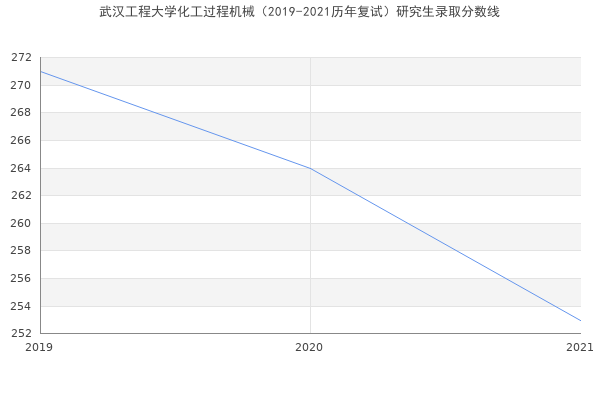 武汉工程大学化工过程机械（2019-2021历年复试）研究生录取分数线