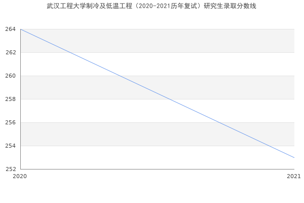 武汉工程大学制冷及低温工程（2020-2021历年复试）研究生录取分数线