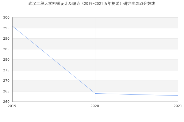 武汉工程大学机械设计及理论（2019-2021历年复试）研究生录取分数线