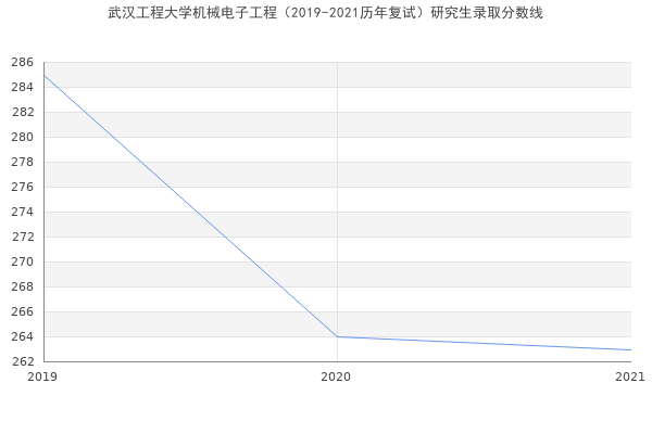 武汉工程大学机械电子工程（2019-2021历年复试）研究生录取分数线