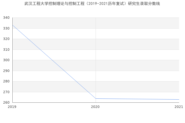 武汉工程大学控制理论与控制工程（2019-2021历年复试）研究生录取分数线