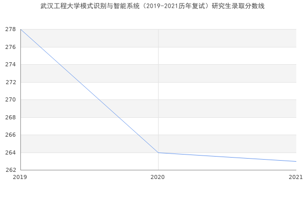 武汉工程大学模式识别与智能系统（2019-2021历年复试）研究生录取分数线