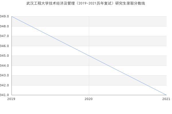 武汉工程大学技术经济及管理（2019-2021历年复试）研究生录取分数线