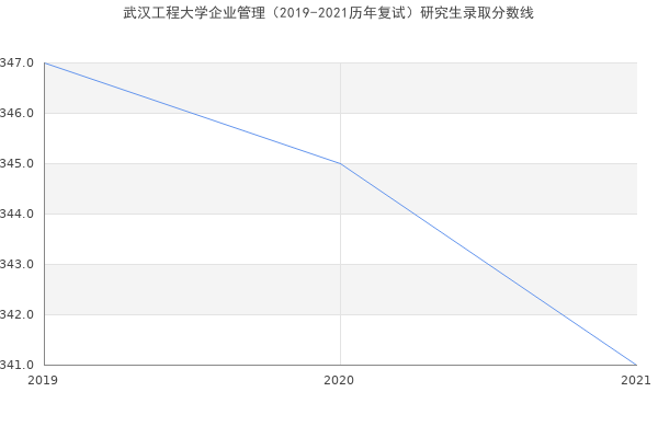 武汉工程大学企业管理（2019-2021历年复试）研究生录取分数线