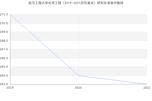 武汉工程大学化学工程（2019-2021历年复试）研究生录取分数线