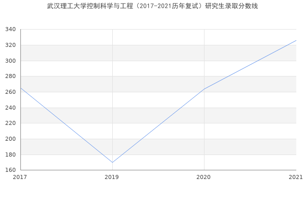 武汉理工大学控制科学与工程（2017-2021历年复试）研究生录取分数线