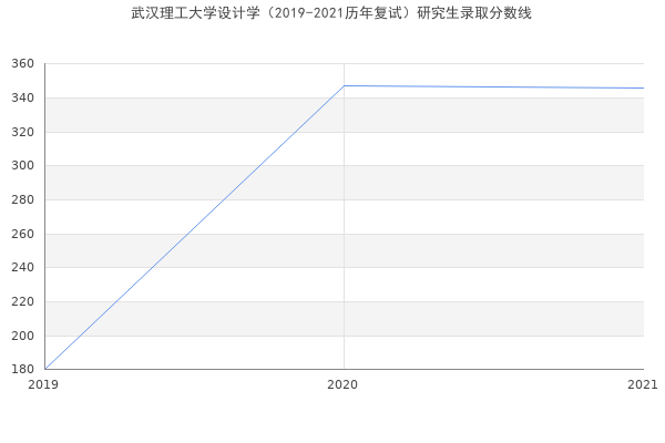 武汉理工大学设计学（2019-2021历年复试）研究生录取分数线