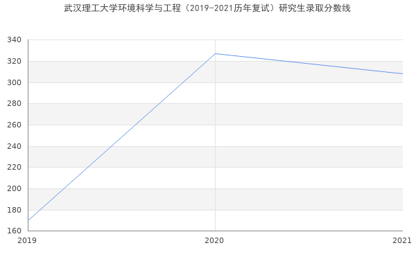 武汉理工大学环境科学与工程（2019-2021历年复试）研究生录取分数线