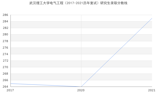 武汉理工大学电气工程（2017-2021历年复试）研究生录取分数线