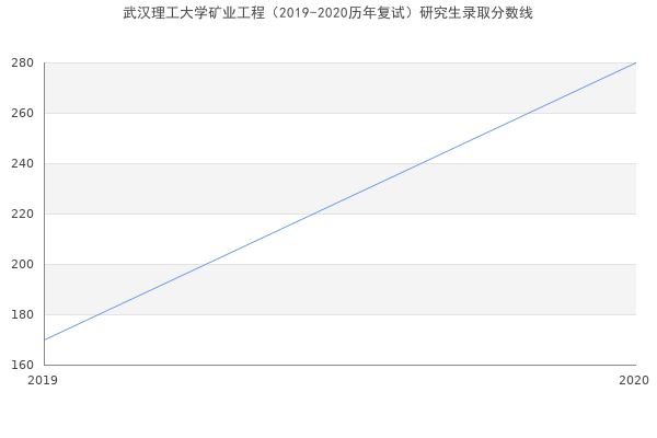 武汉理工大学矿业工程（2019-2020历年复试）研究生录取分数线