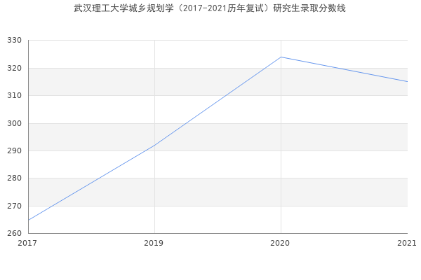 武汉理工大学城乡规划学（2017-2021历年复试）研究生录取分数线