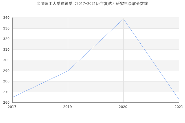 武汉理工大学建筑学（2017-2021历年复试）研究生录取分数线