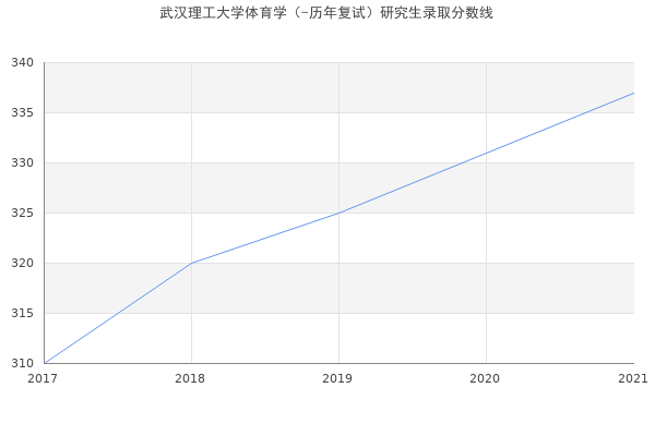 武汉理工大学体育学（-历年复试）研究生录取分数线